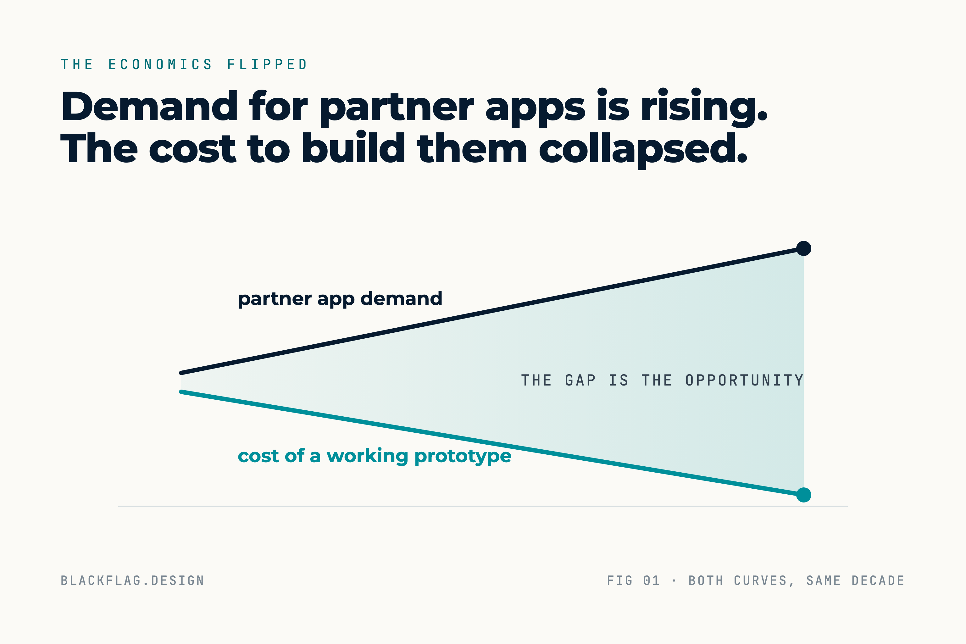 Chart: partner app demand rising while the cost of a working prototype falls, with the widening gap labeled as the opportunity