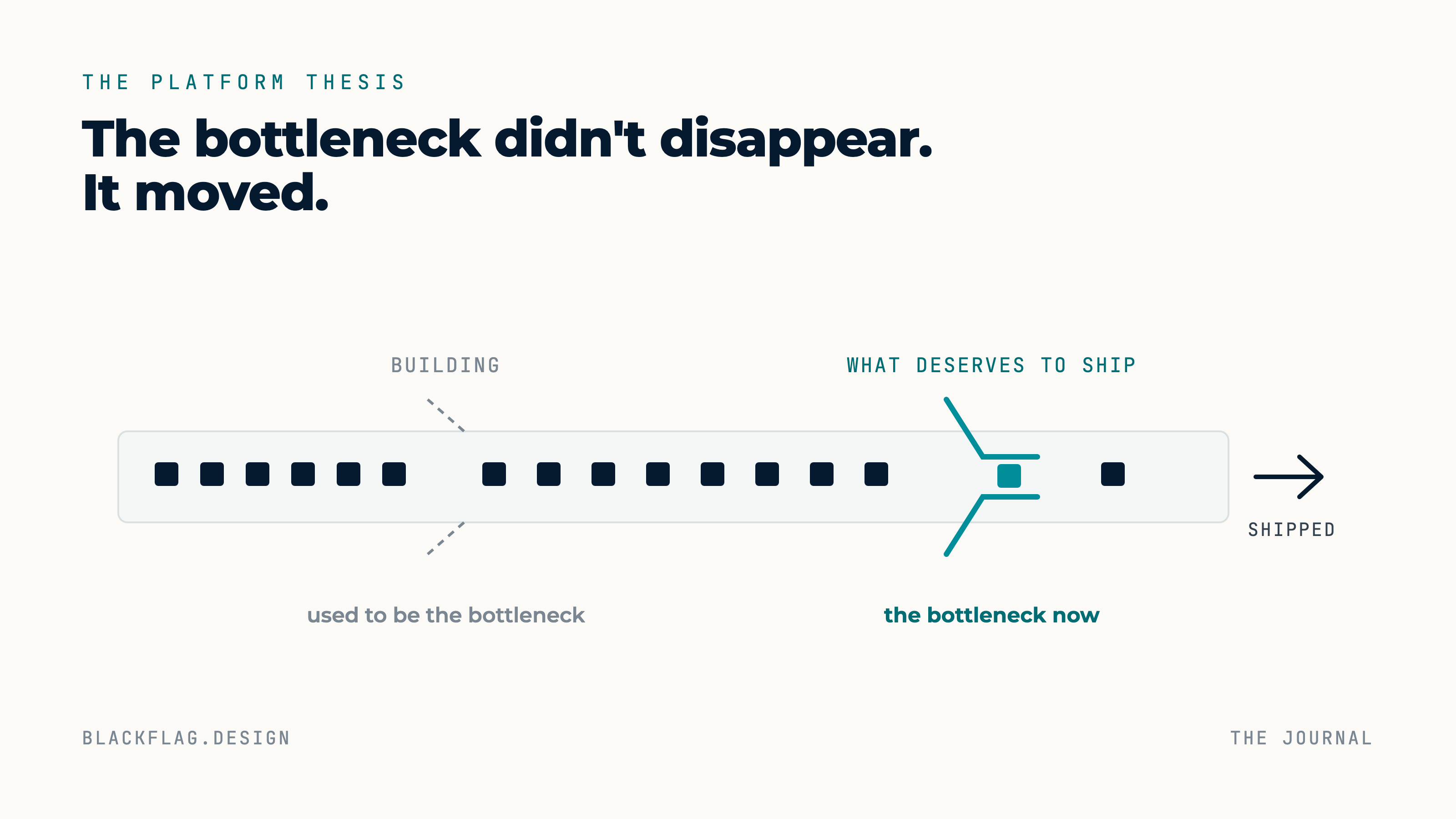 Diagram of ideas flowing through a pipeline: the old building bottleneck is now open, and a tight gate labeled what deserves to ship is the bottleneck now, with one unit passing through to shipped.