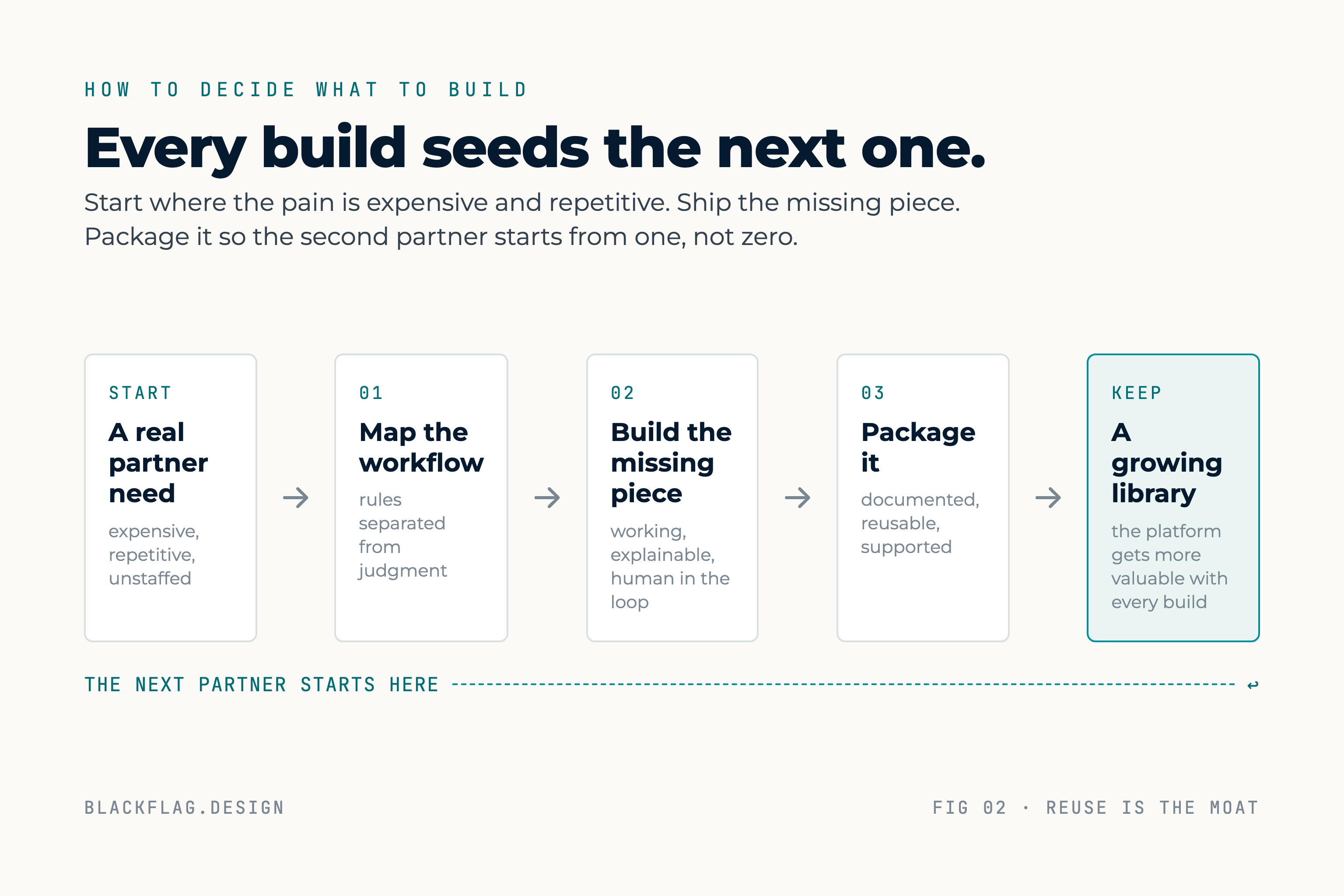 Diagram: a real partner need moves through mapping the workflow, building the missing piece, and packaging it, ending in a growing reusable library where the next partner starts